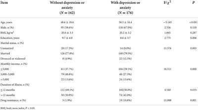 Association between depression or anxiety symptoms and immune-inflammatory characteristics in in-patients with tuberculosis: A cross-sectional study